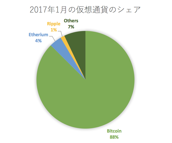 仮想通貨シェア