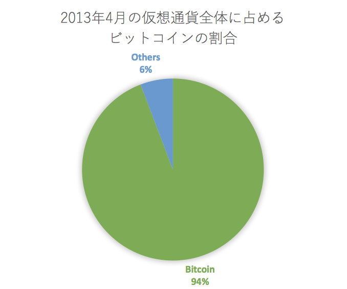 ビットコインシェア