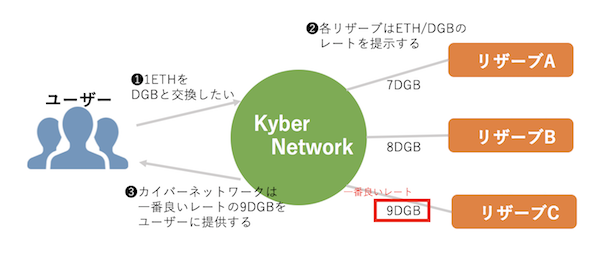 KyberNetwork(カイバーネットワーク）