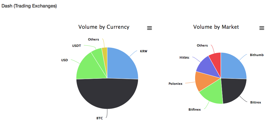 https://www.coingecko.com/en/coins/dash/trading_exchanges#panel
