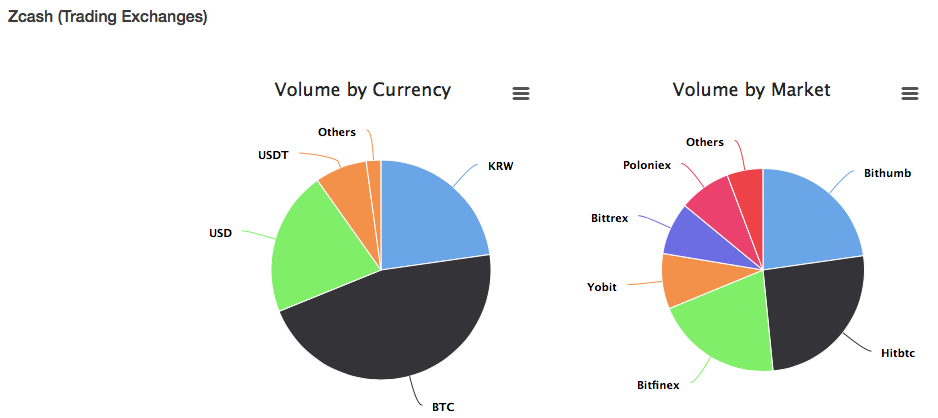 https://www.coingecko.com/en/coins/zcash/trading_exchanges#panel