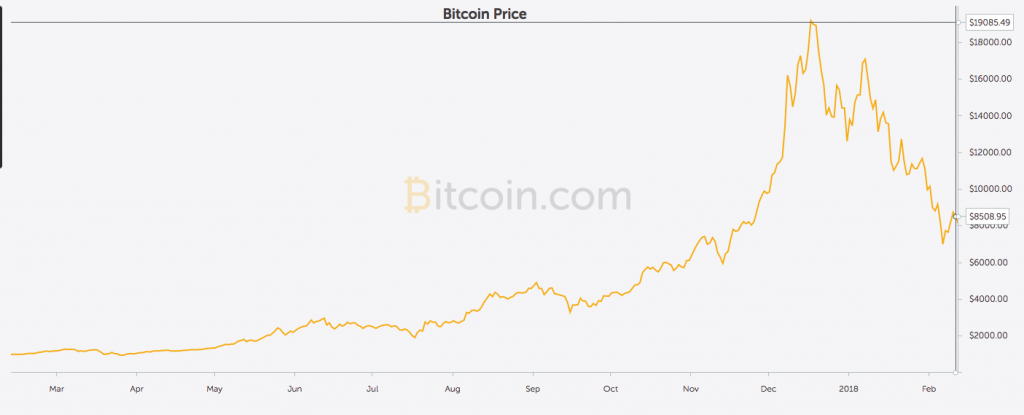 https://charts.bitcoin.com/chart/price