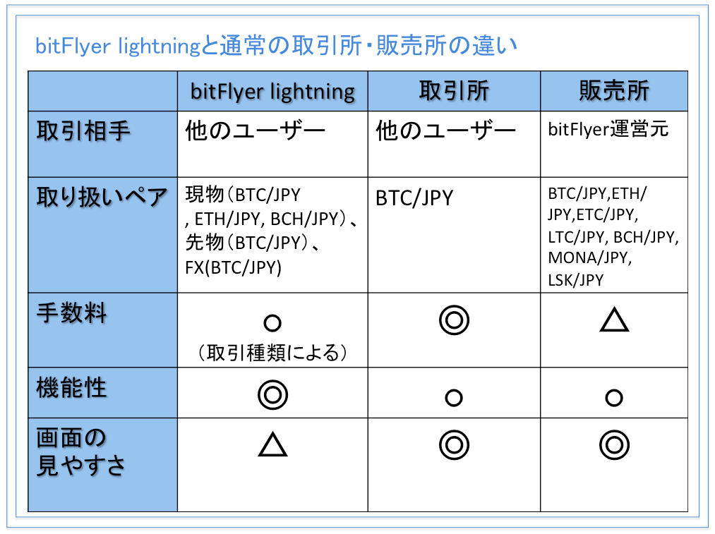 bitFlyer lighting(ビットフライヤー ライトニング)と通常の取引所、販売所の違いについて