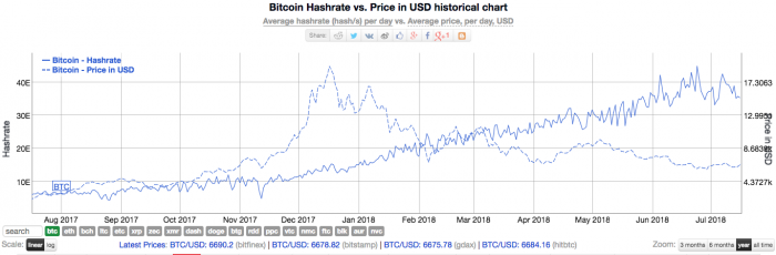 ビットコインの価格とハッシュレートの比較