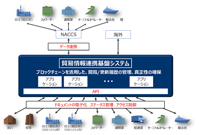 貿易情報連携基盤システムの概要イメージ