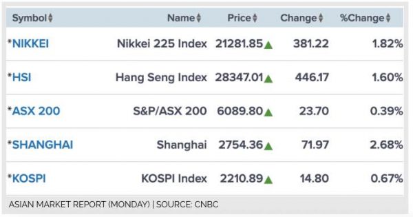 アジア株式市場